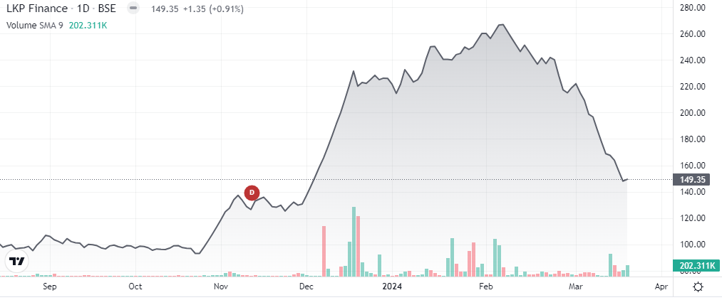 stock price from September 2023 to march 2024